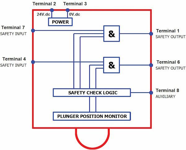 Emergency Stop Device with OSSD
