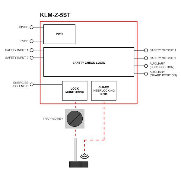 Guard Locking RFID Safety Switch with Control Functionality, Trapped Key