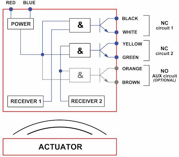 Coded Magnetic Non-Contact Safety Switch KOBRACODE